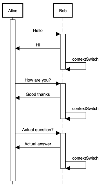 Bob and Alice talk in serial with context switch delays