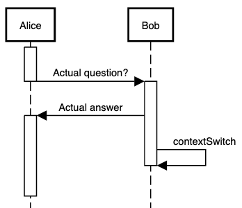 Bob and Alice exchange a single question